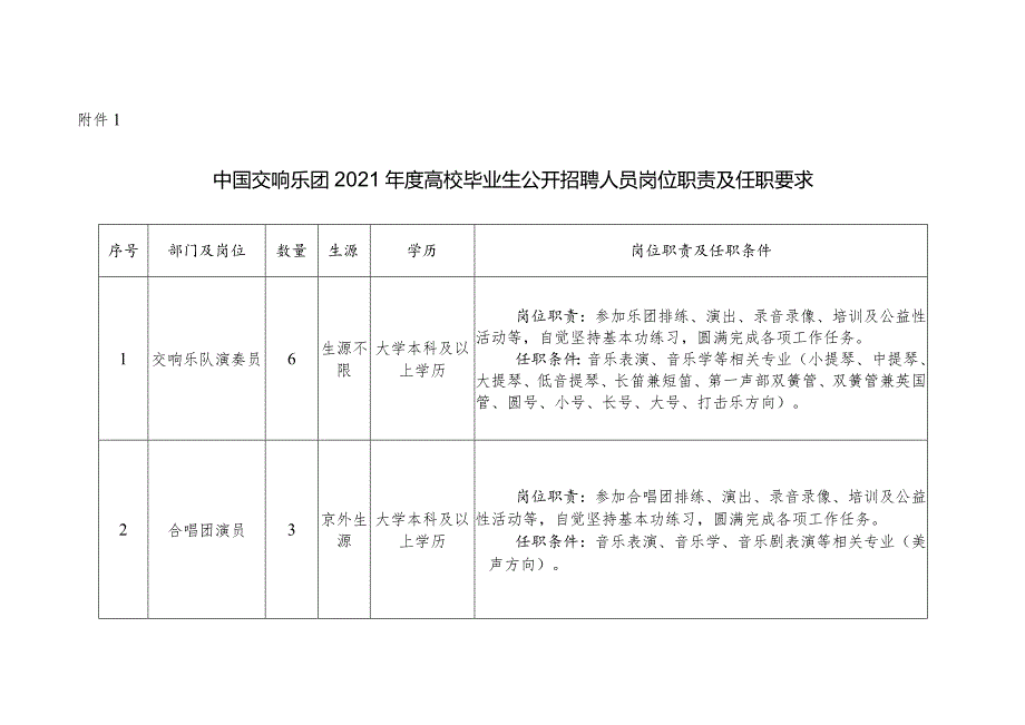 附件1%20中国交响乐团2021年度高校毕业生公开招聘人员岗位职责及任职.docx_第1页