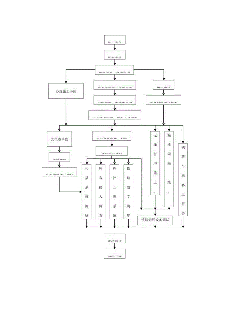 通信施工主要工艺流程.docx_第3页