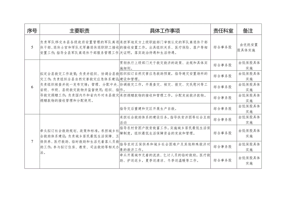 部门职责.docx_第3页