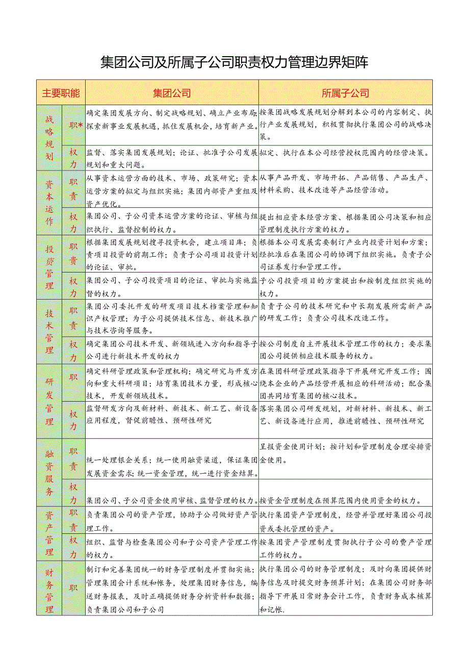 集团公司及所属子公司职责权力管理边界矩阵.docx_第1页