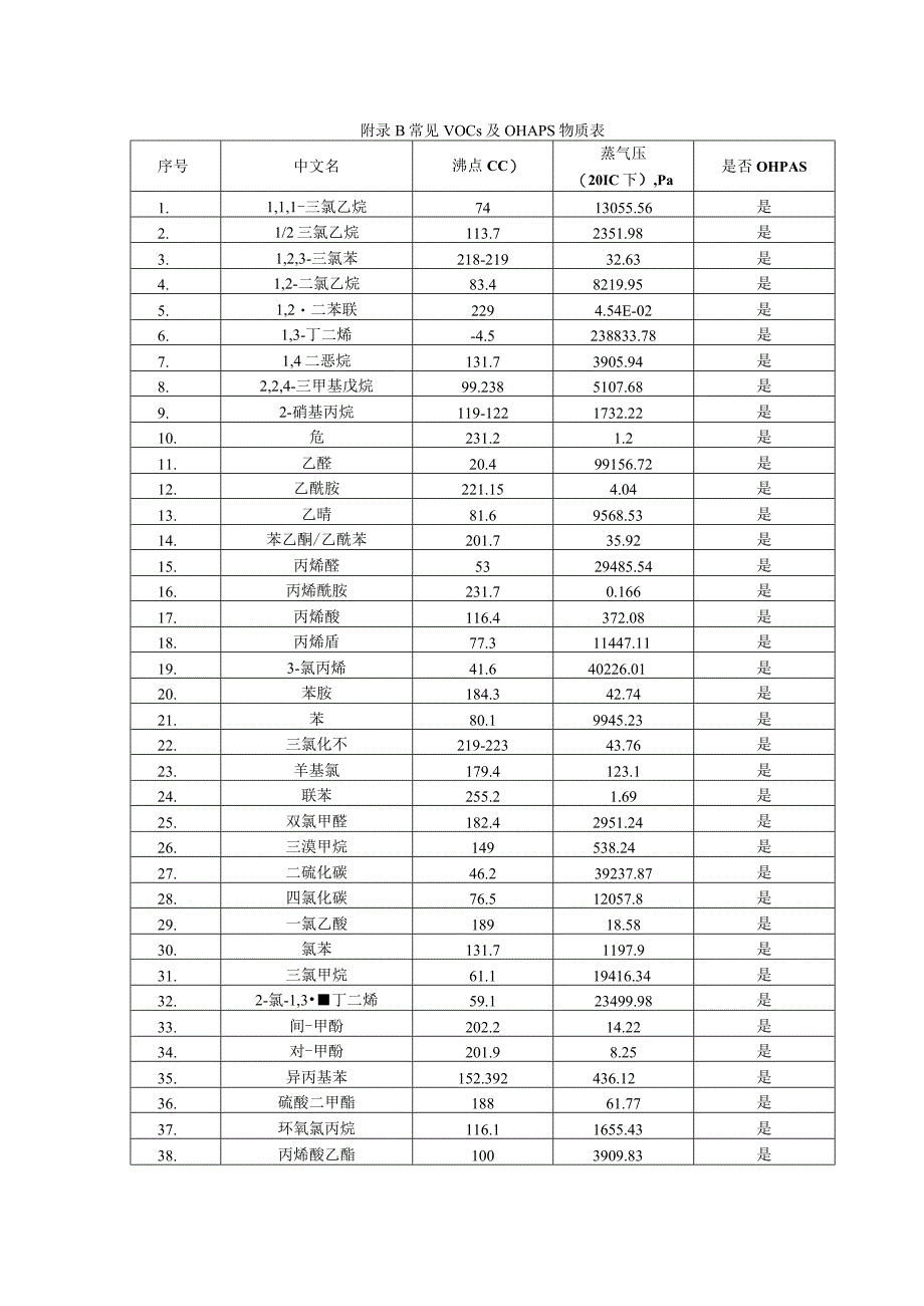 附录B常见VOCs及OHAPs物质表.docx_第1页