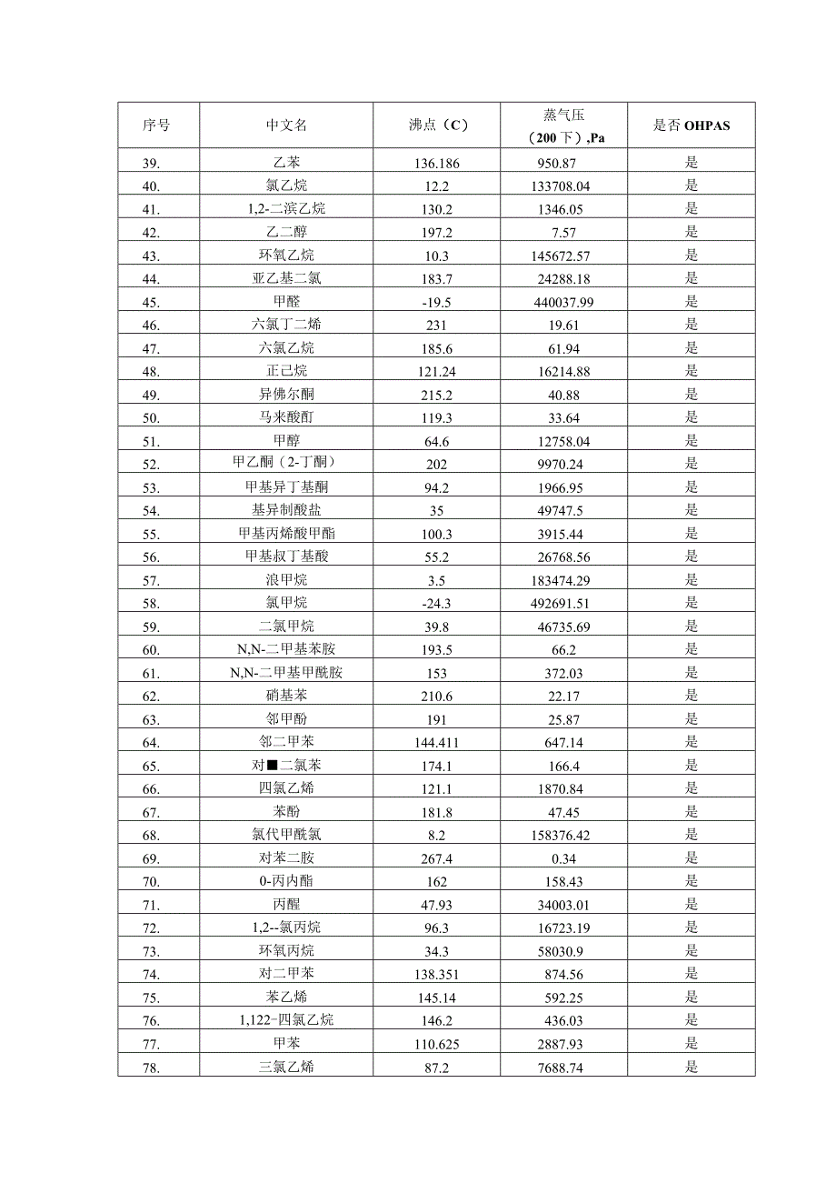 附录B常见VOCs及OHAPs物质表.docx_第2页