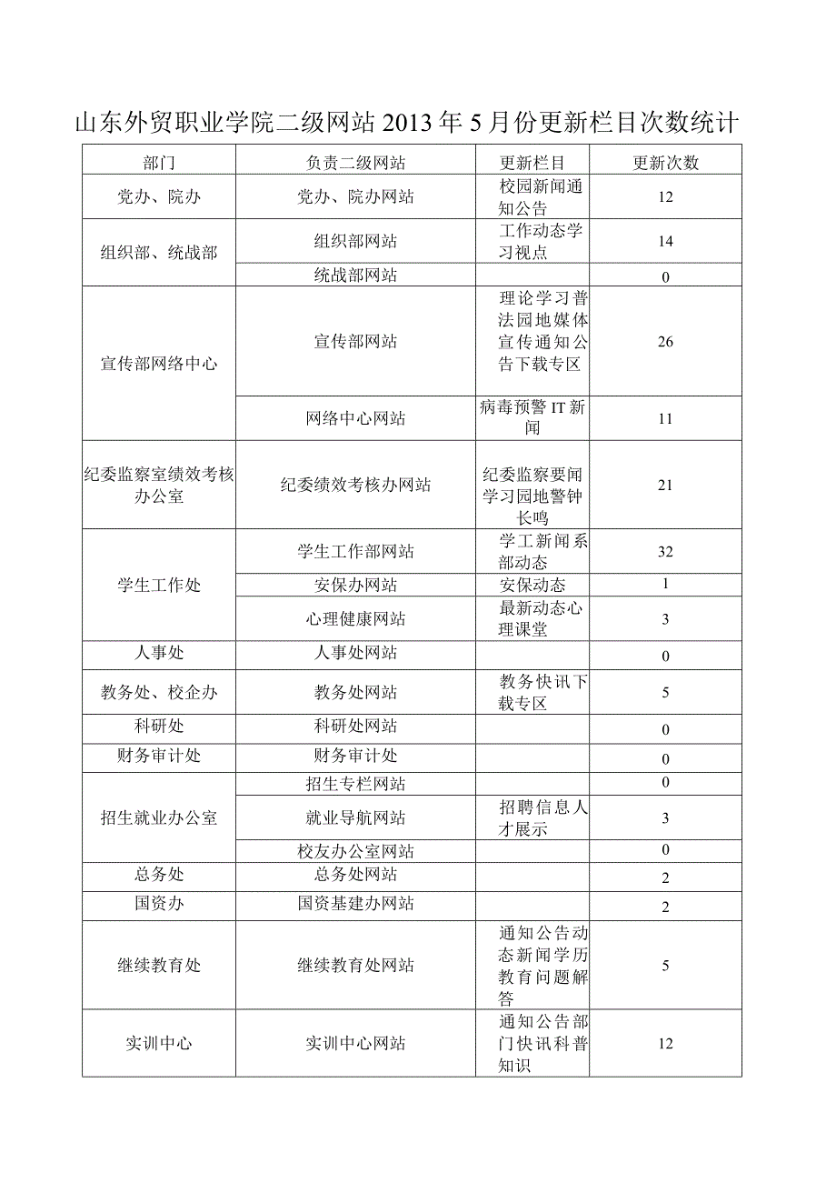 部门网站负责人及管理员一览表.docx_第1页