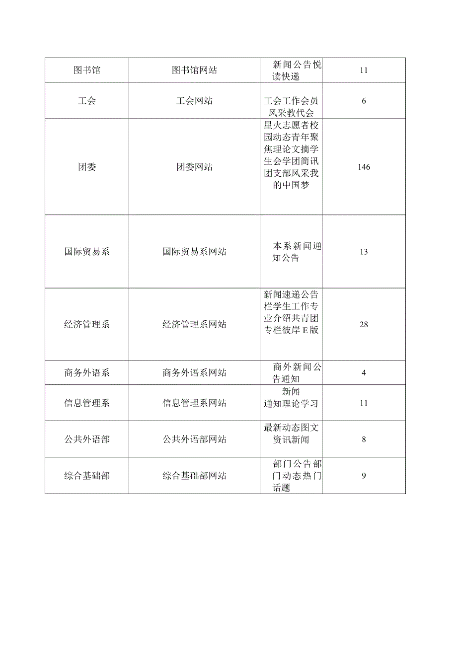 部门网站负责人及管理员一览表.docx_第2页