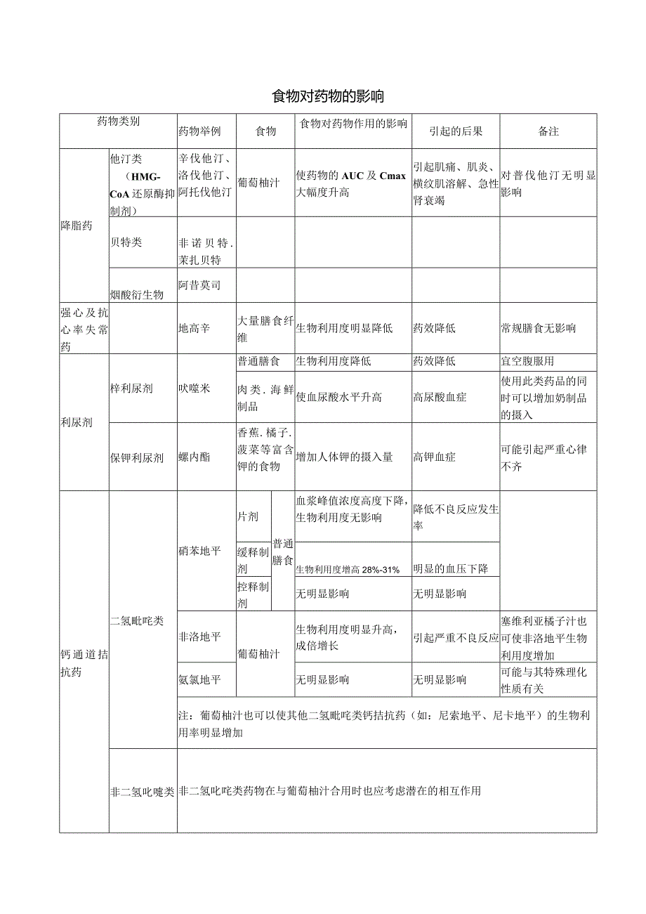 食物对药物的影响.docx_第1页