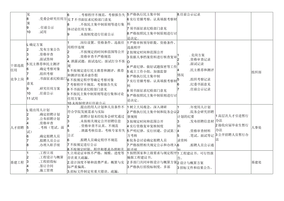 防灾科技学院重点职权事项廉政风险防控监督管理办法试行-经典通用-经典通用.docx_第3页