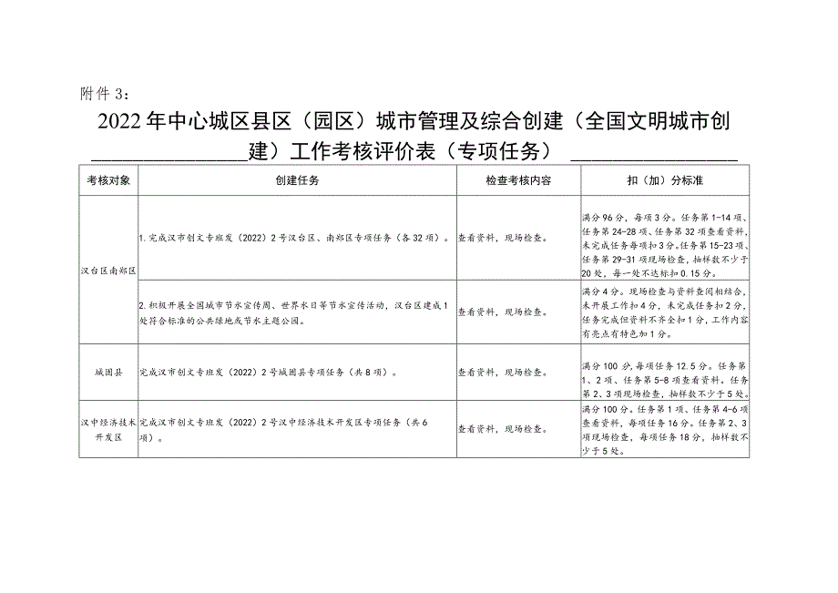 附件3：2022年中心城区县区(园区）城市管理及综合创建（全国文明城市创建）工作考核评价表（专项任务）doc.docx_第1页