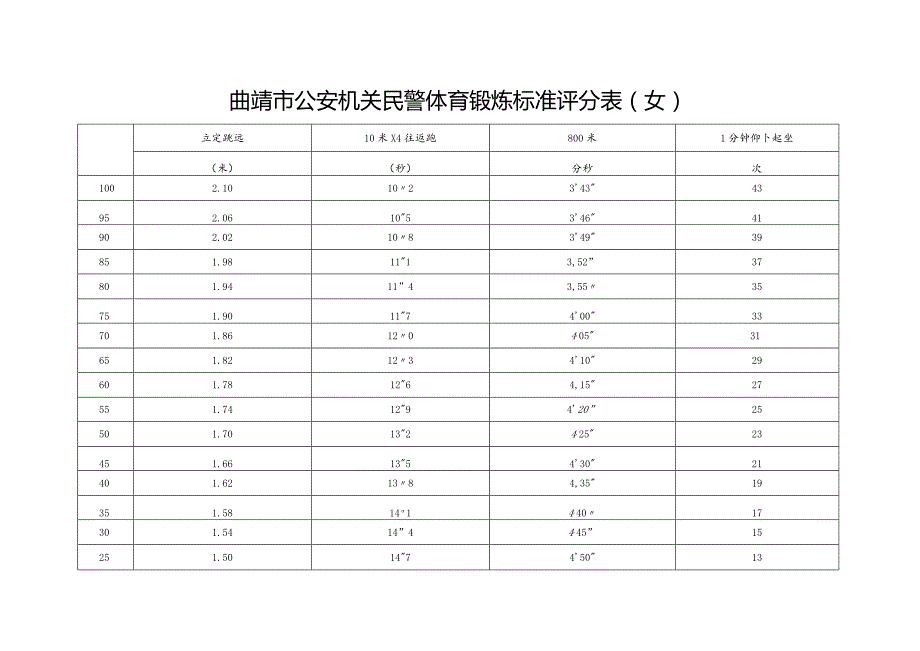 附件1：曲靖市公安机关民警体育锻炼标准评分表（….docx_第3页