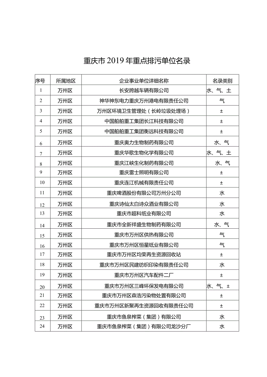 重庆市环境保护局.docx_第1页