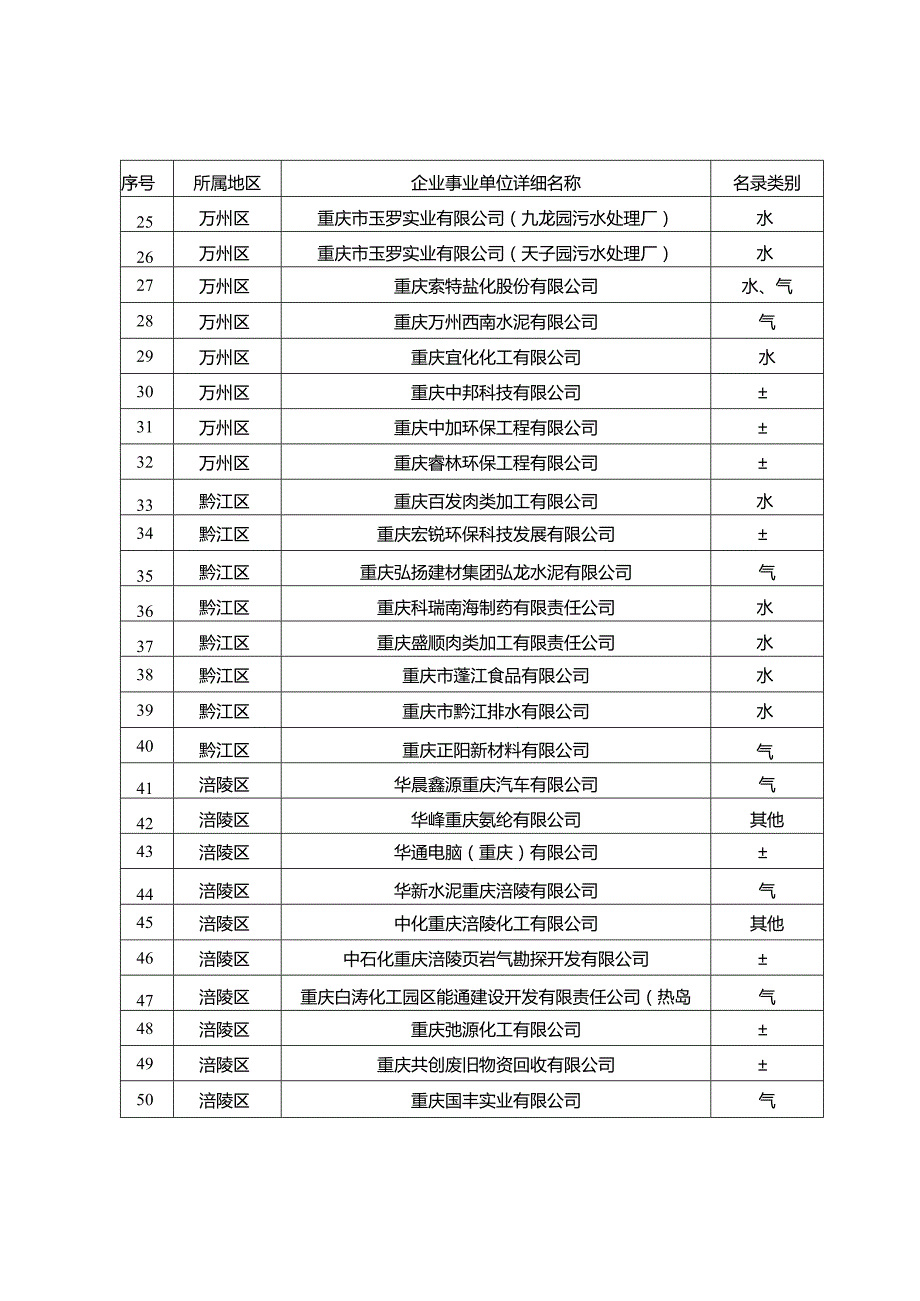 重庆市环境保护局.docx_第2页