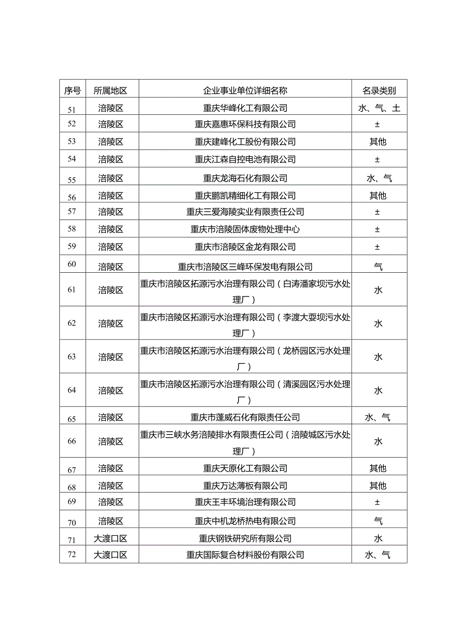 重庆市环境保护局.docx_第3页