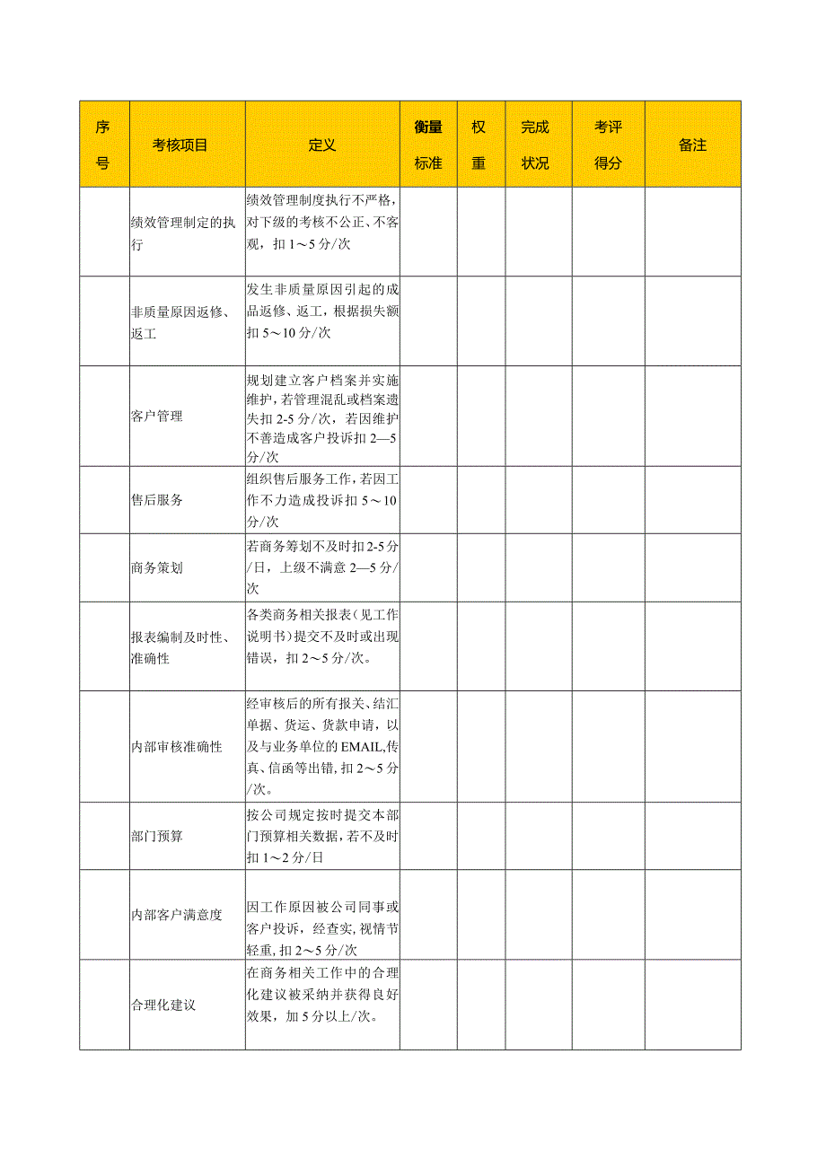 销售部长助理绩效考核项目表.docx_第2页