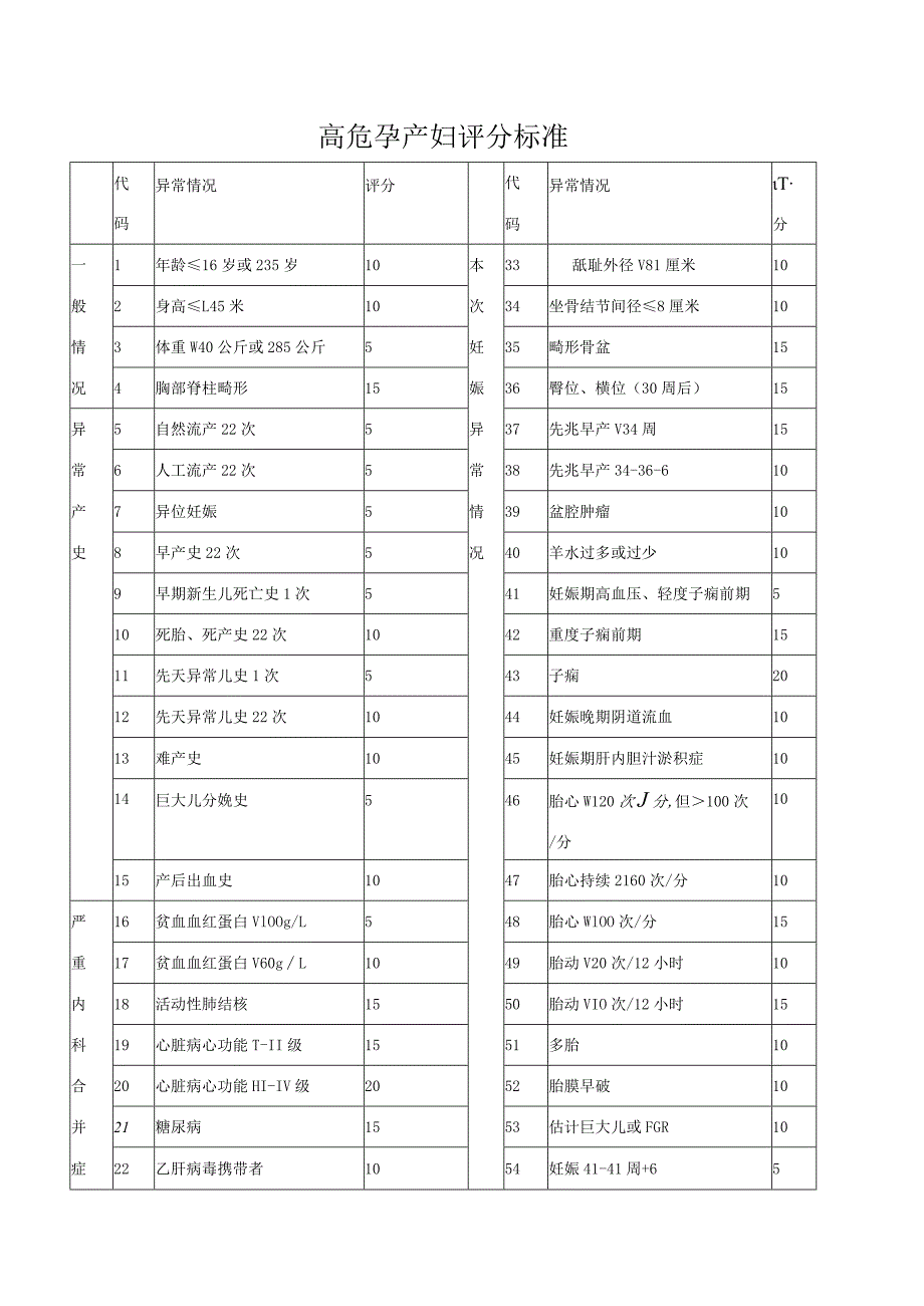 高危孕产妇评分标准.docx_第1页