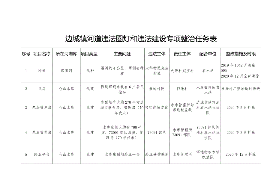 边城镇河道违法圈圩和违法建设专项整治任务表.docx_第1页