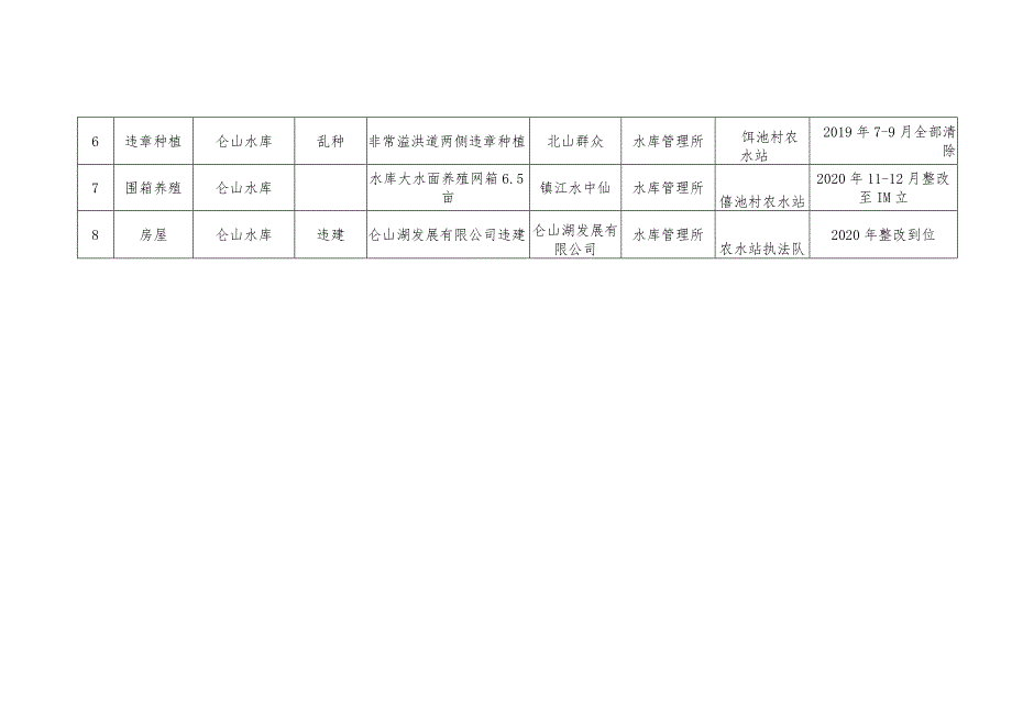 边城镇河道违法圈圩和违法建设专项整治任务表.docx_第2页