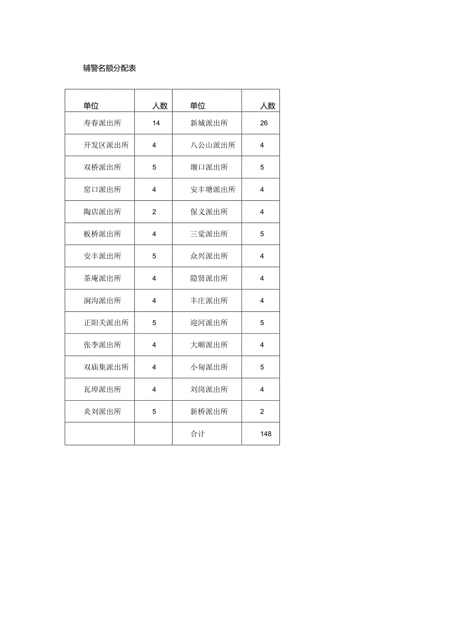 辅警名额分配表.docx_第1页