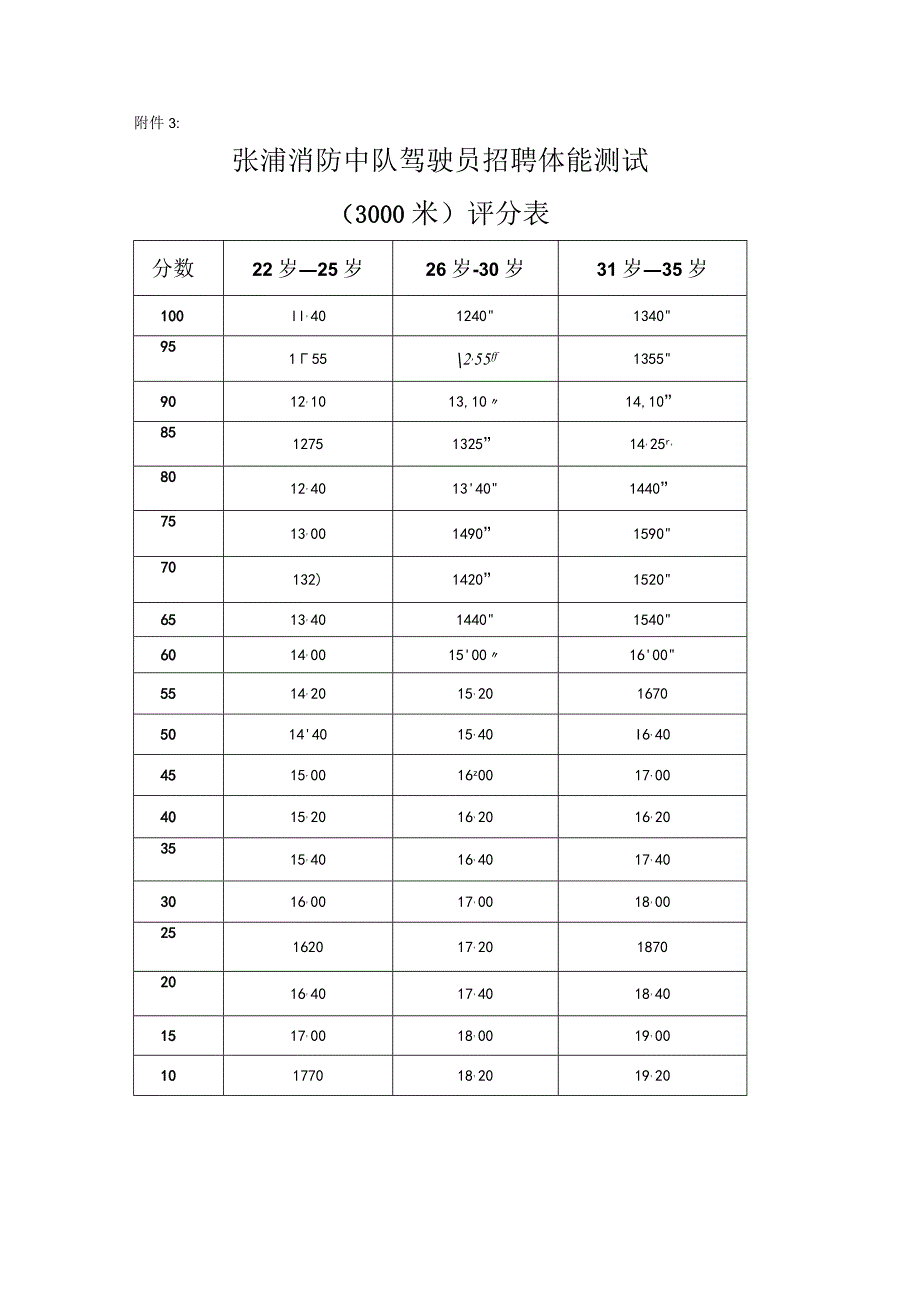 附件3：张浦消防中队驾驶员招聘体能测试评分表docx.docx_第1页