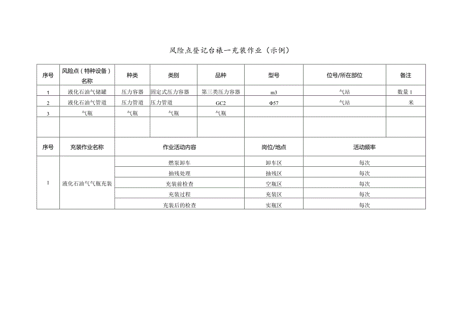 风险点登记台账-充装作业（示例）.docx_第1页