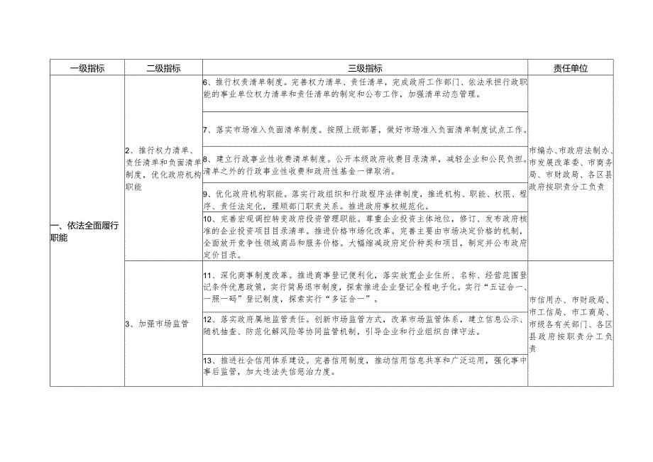 铜川市建设法治政府示范创建指标.docx_第2页