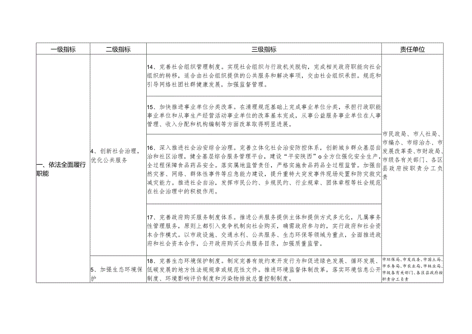 铜川市建设法治政府示范创建指标.docx_第3页