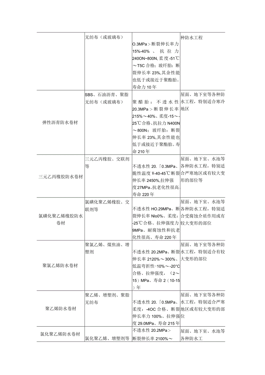 防水材料-经典通用-经典通用.docx_第2页