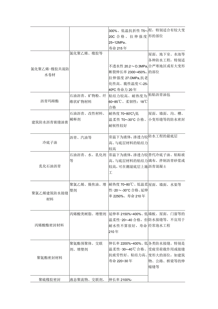 防水材料-经典通用-经典通用.docx_第3页