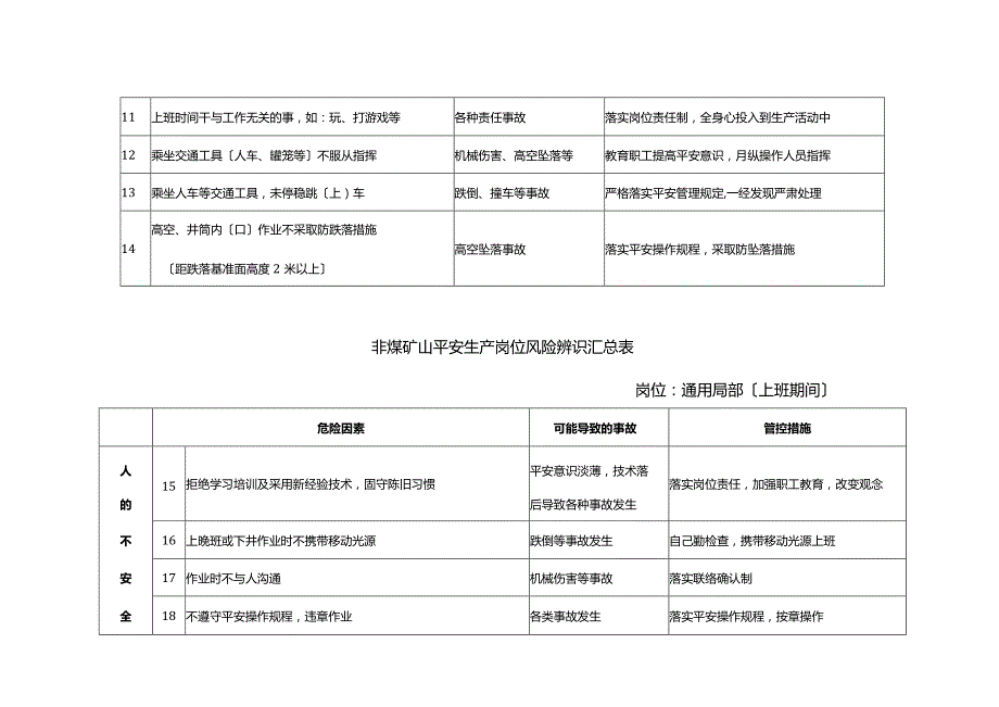 非煤矿山安全生产岗位风险辨识表.docx_第2页