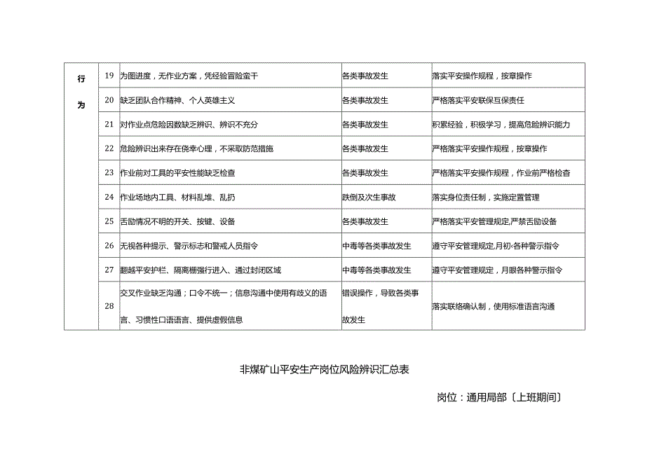 非煤矿山安全生产岗位风险辨识表.docx_第3页