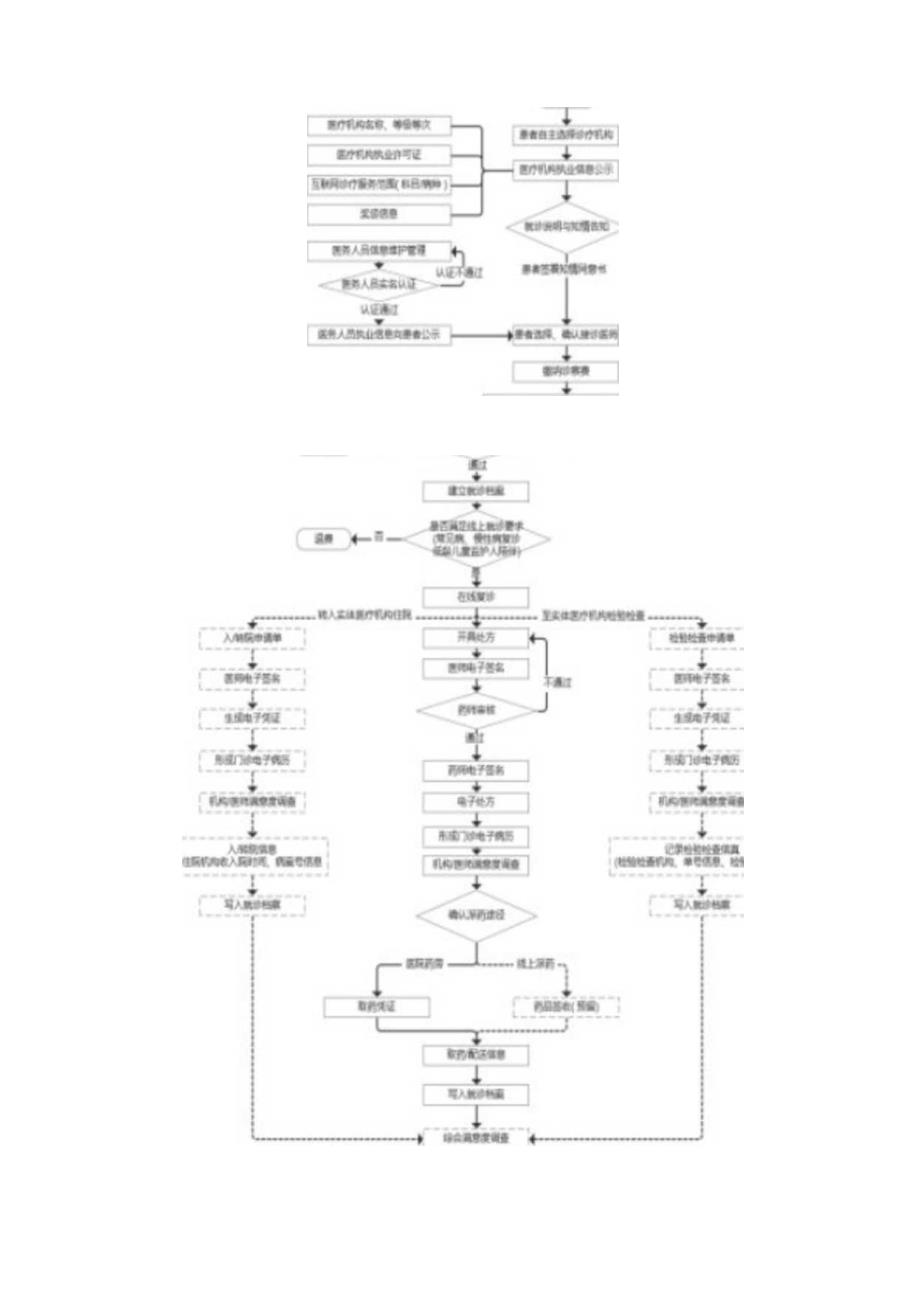 重庆市互联网医院运行流程图.docx_第1页