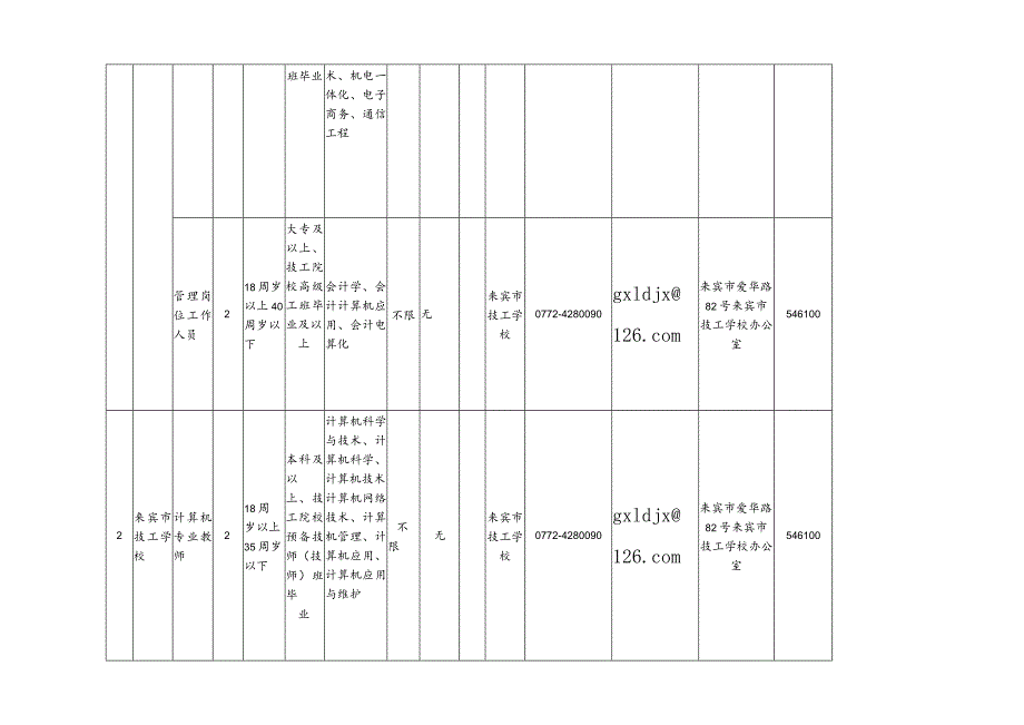 附件1：来宾市技工学校2022年公开招聘非实名编制工作人员计划表docx.docx_第2页