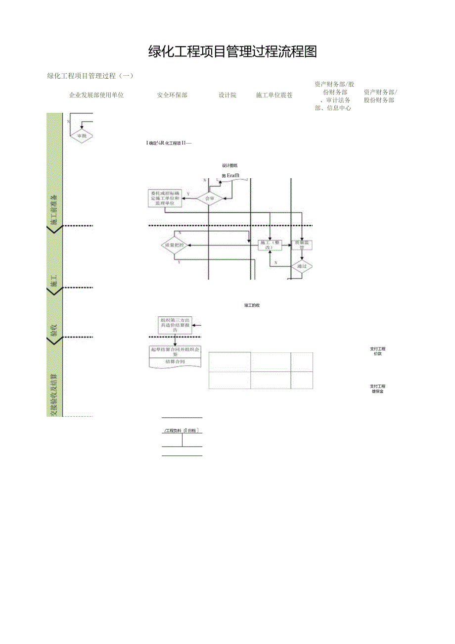 绿化工程项目管理过程流程图.docx_第1页