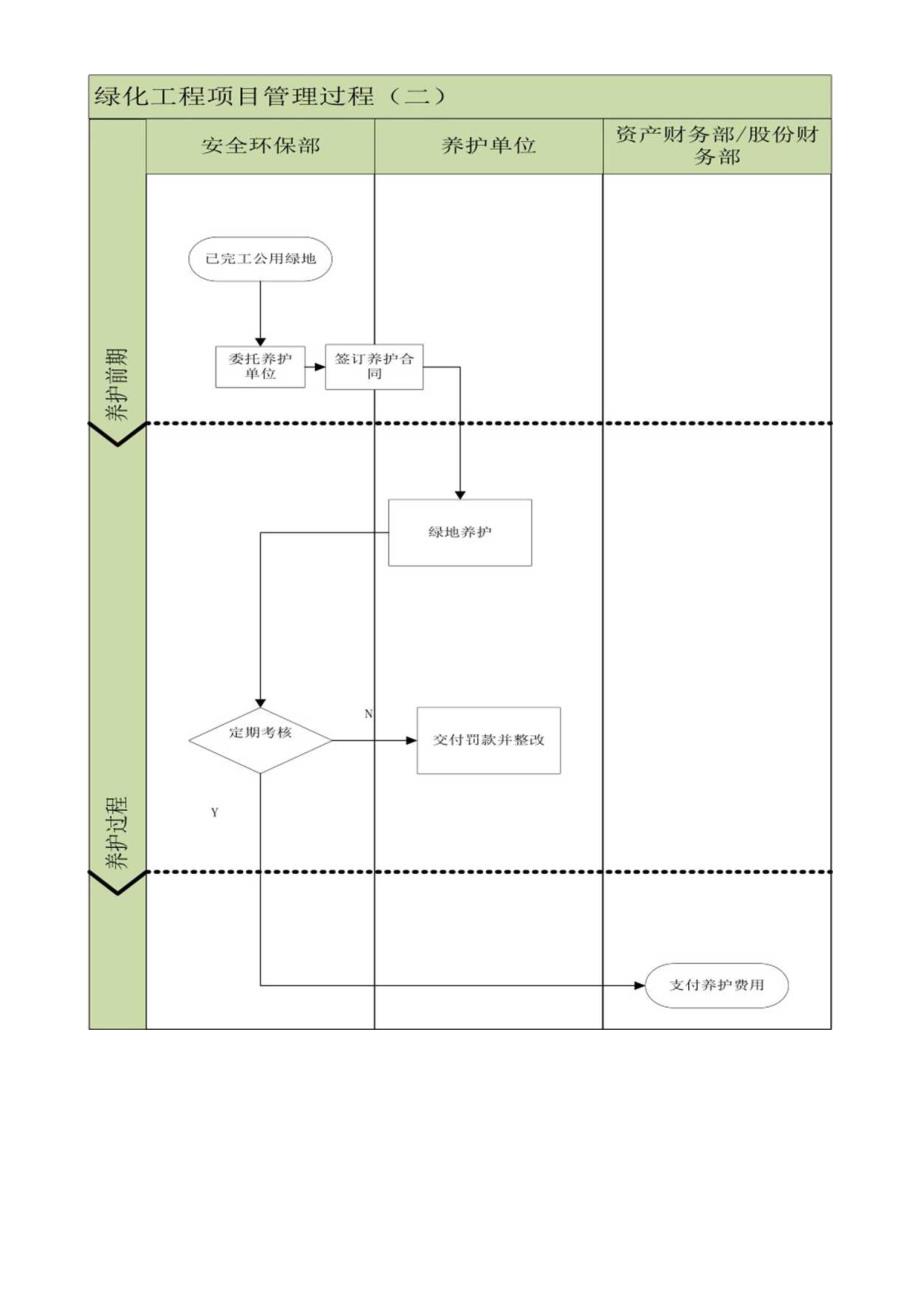 绿化工程项目管理过程流程图.docx_第2页