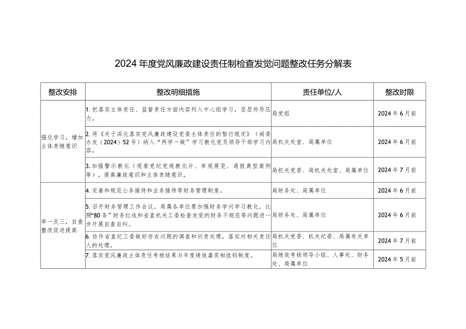 2024党风廉政建设责任制检查发现问题整改任务分解表.docx_第1页