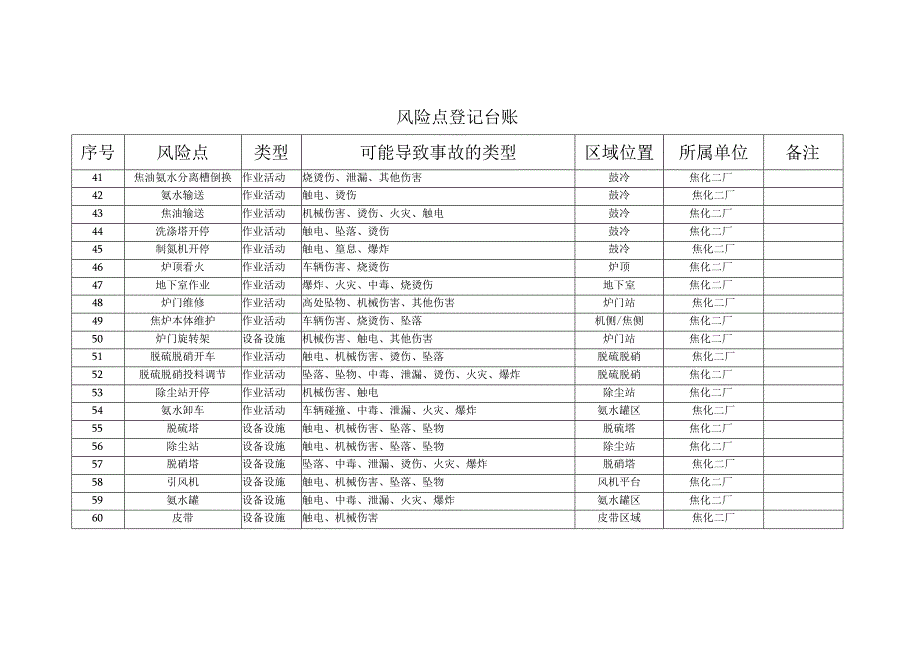 焦化厂风险点登记.docx_第3页