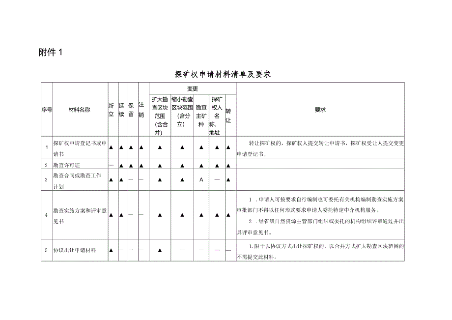 陕西2024探矿权、采矿权申请材料清单及要求、主管部门核查意见、厅内会签处室（局）意见、矿业权处初审意见模版.docx_第2页