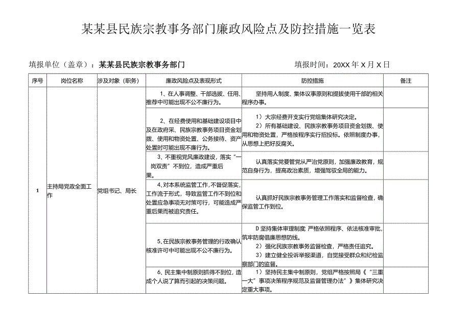 某某县民族宗教事务部门廉政风险点及防控措施一览表.docx_第1页