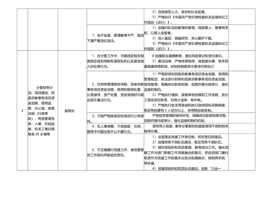 某某县民族宗教事务部门廉政风险点及防控措施一览表.docx_第2页