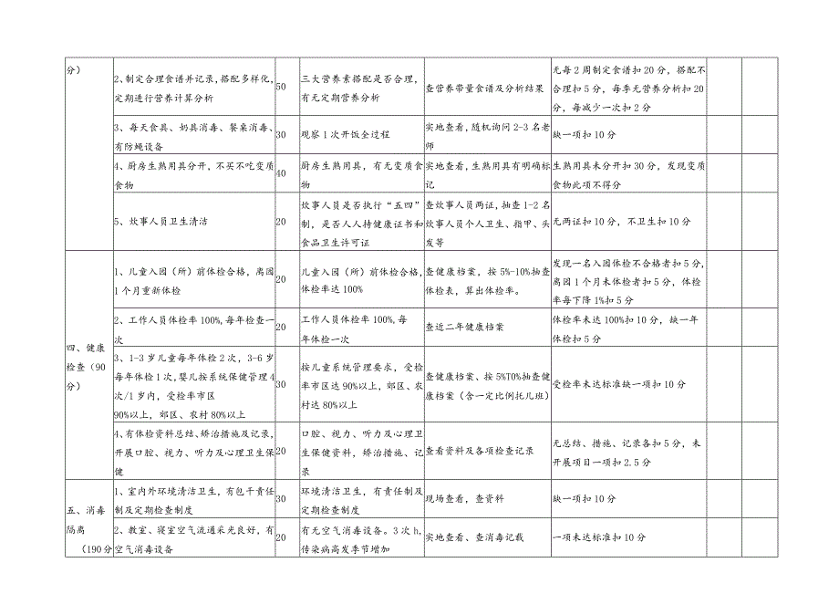 托儿所、幼儿园卫生保健评审标准模板.docx_第2页