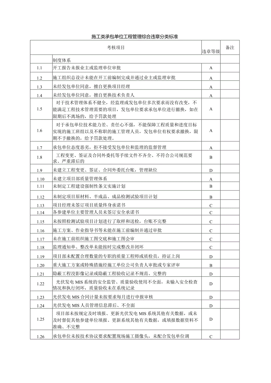 施工类承包单位工程管理综合违章分类标准.docx_第1页