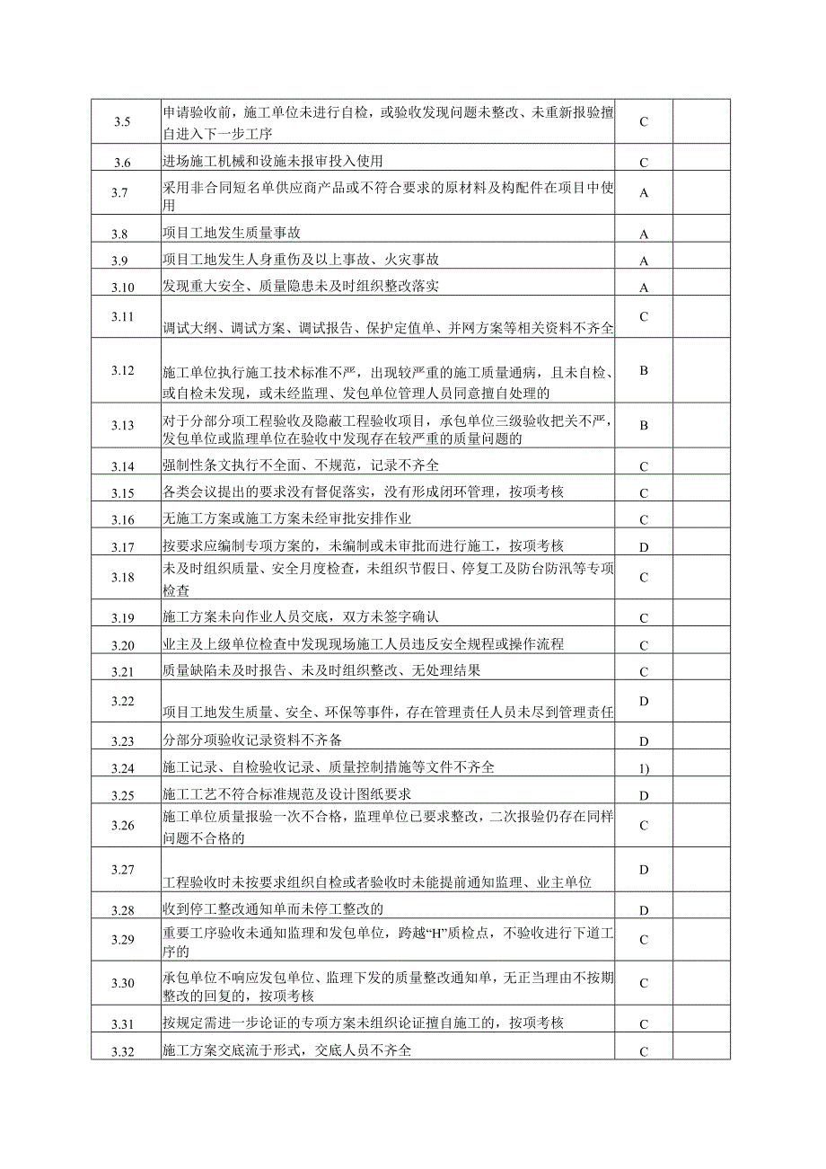 施工类承包单位工程管理综合违章分类标准.docx_第3页