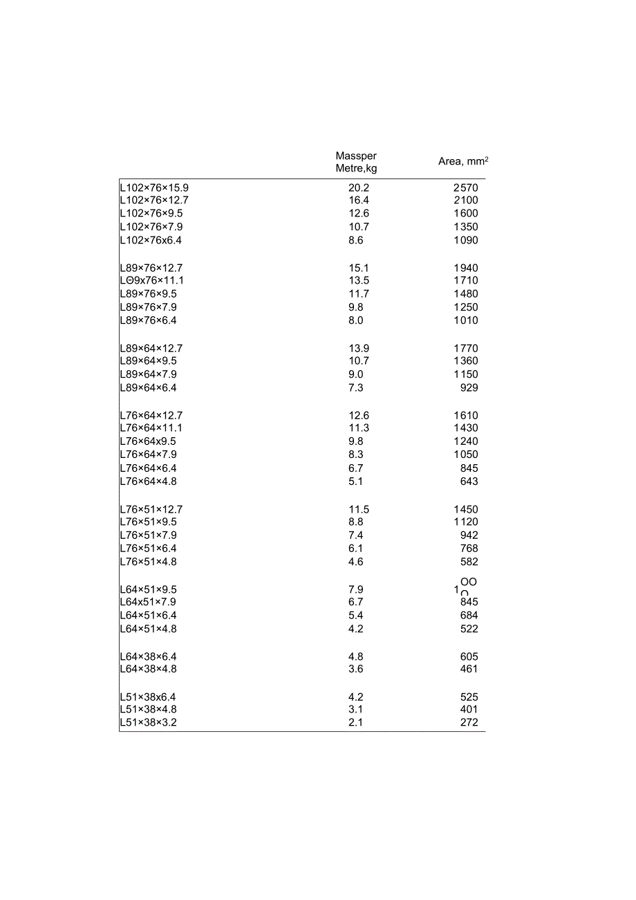 美标不等边角钢规格尺寸对照表-源自ASTMA6.docx_第3页