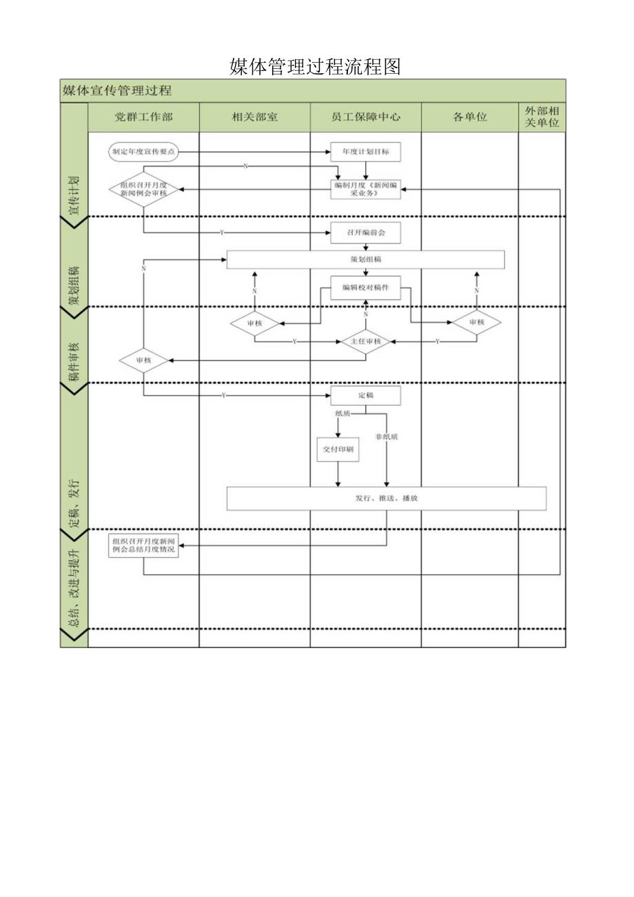 媒体管理过程流程图.docx_第1页