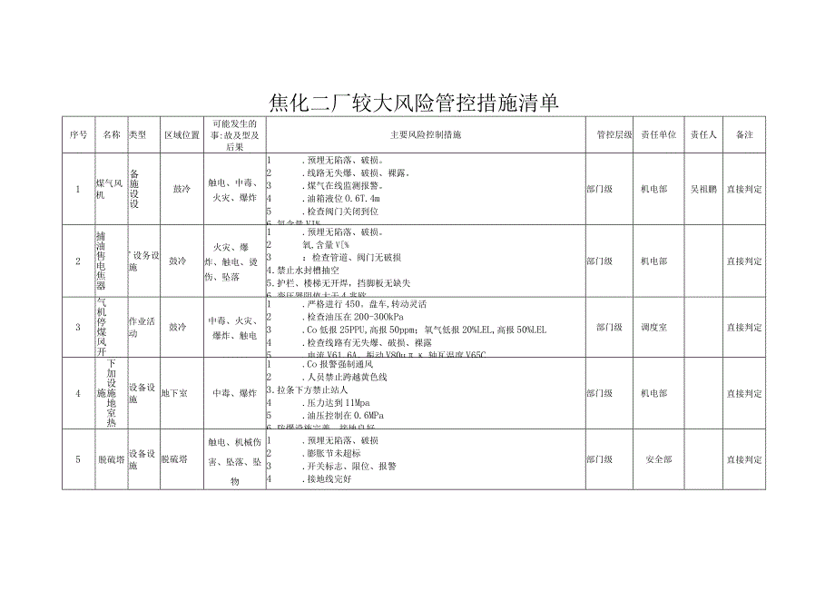 焦化厂较大风险管控措施清单.docx_第1页