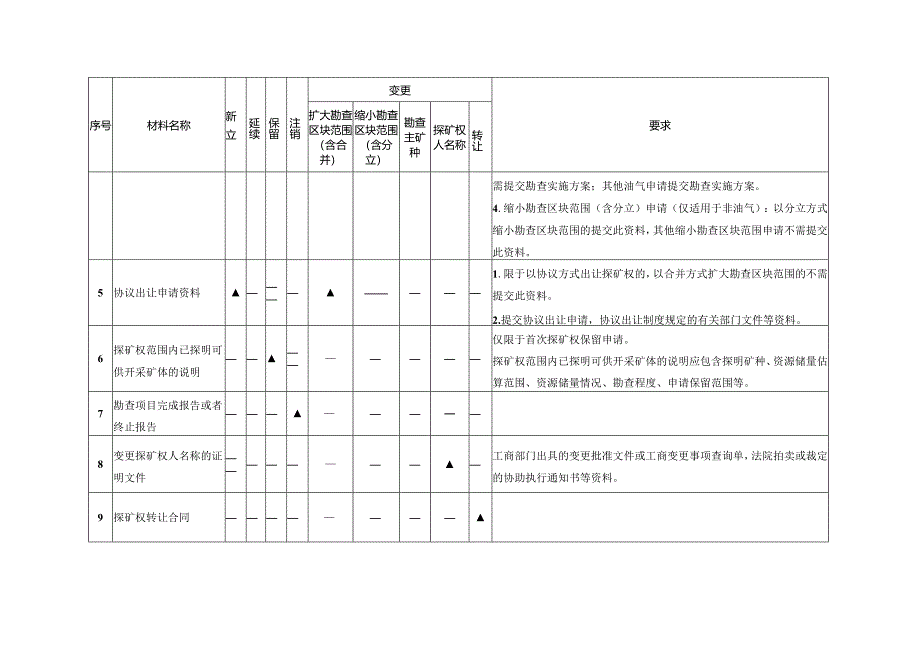 甘肃探矿权、采矿权申请资料清单及要求.docx_第3页