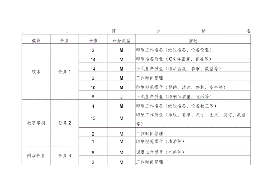 47届世赛印刷媒体技术项目附件2：印刷媒体技术项目评分标准.docx_第3页