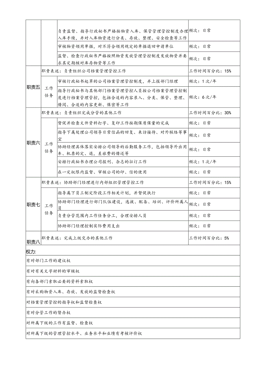 X投资企业综合管理部行政公文副经理职务说明书.docx_第2页