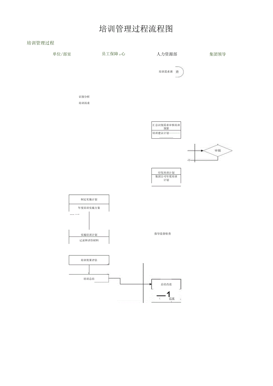 培训管理过程流程图.docx_第1页