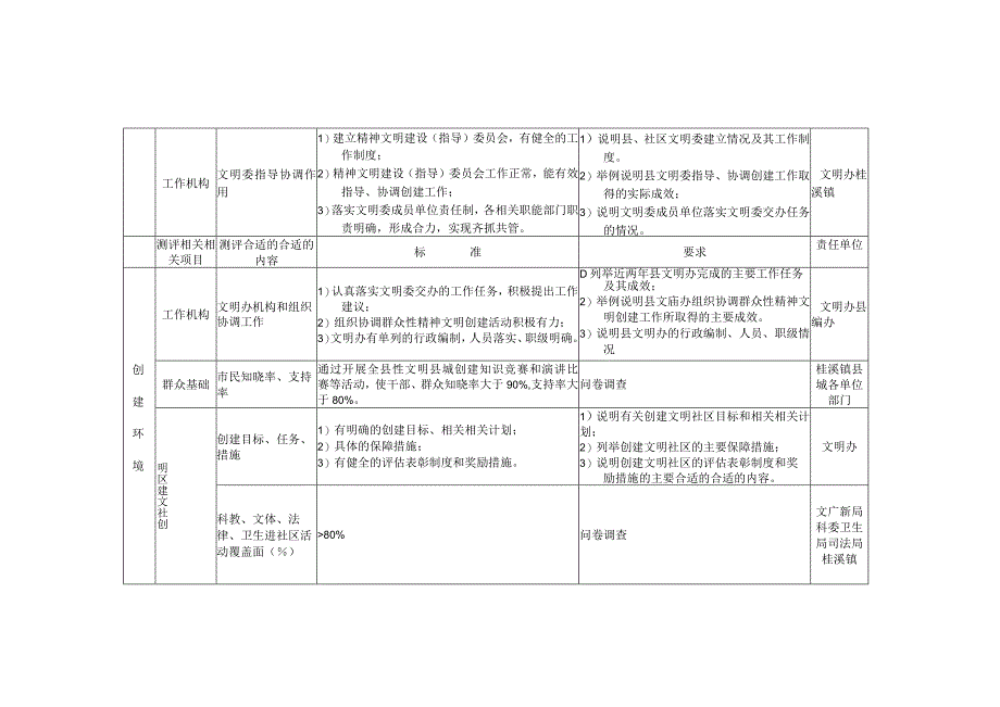 XX县创建重庆市文明县城目标任务分解表.docx_第2页