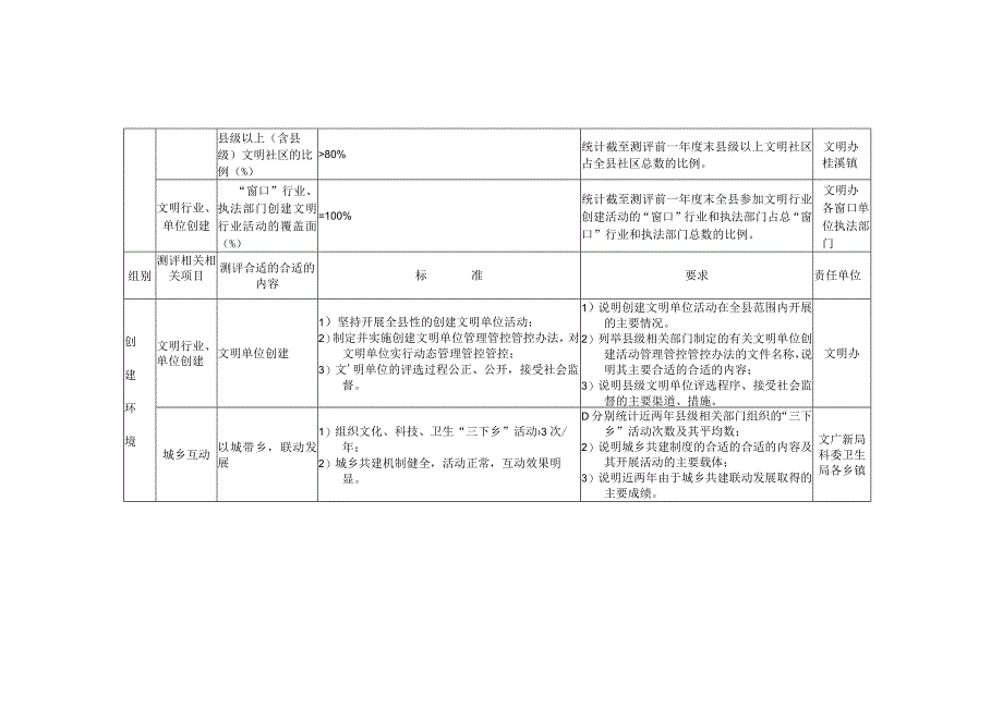 XX县创建重庆市文明县城目标任务分解表.docx_第3页