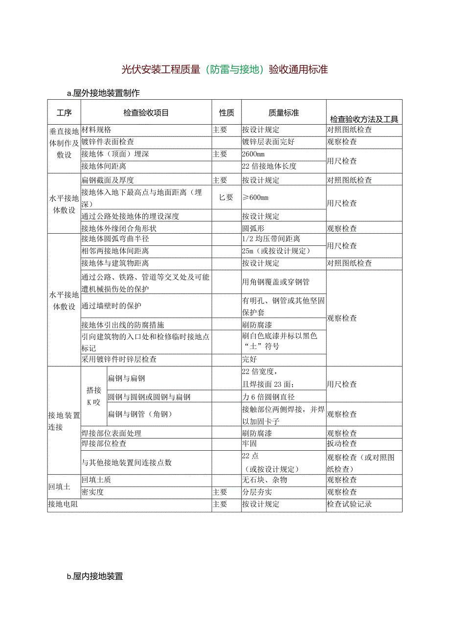 光伏安装工程质量（防雷与接地）验收通用标准.docx_第1页